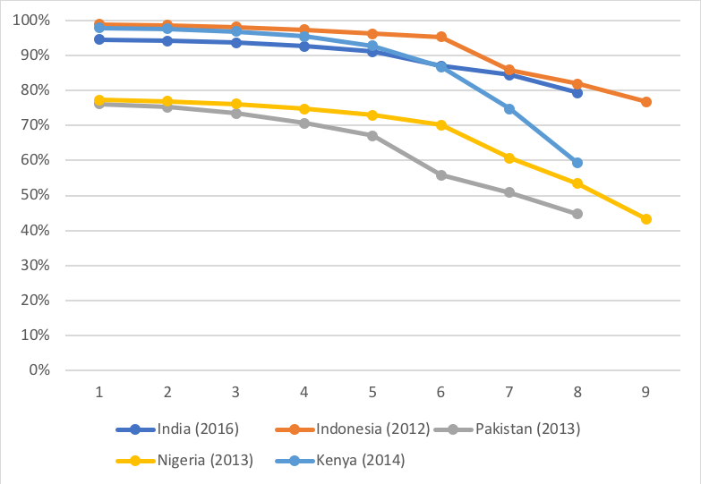 Grade 1 attainment is high